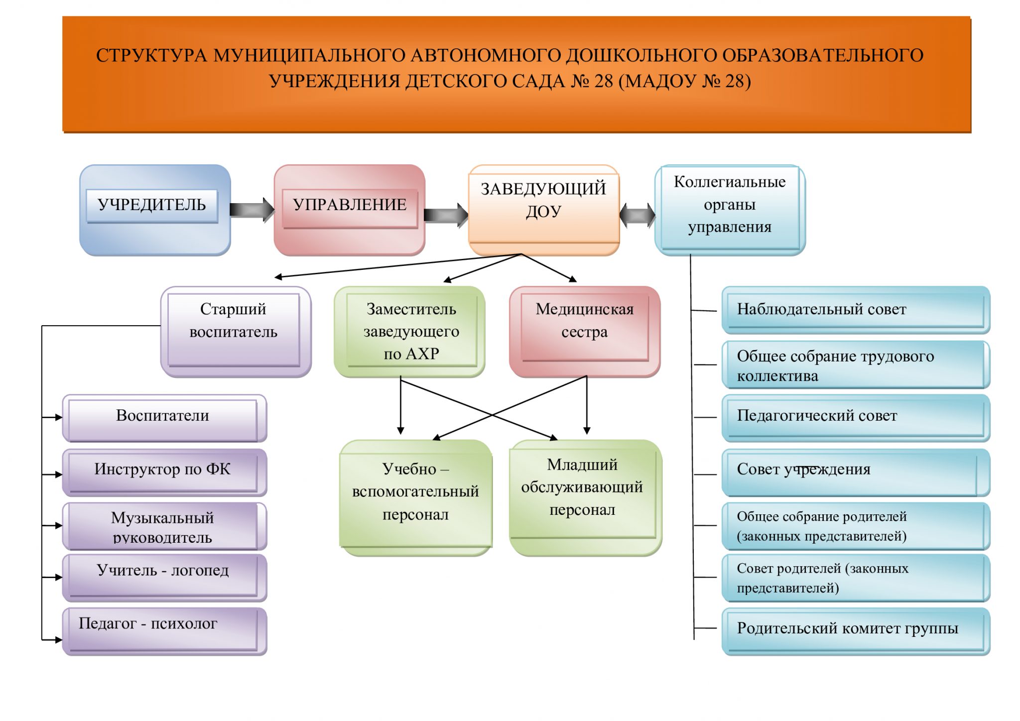 Схема управления образовательной организацией